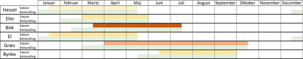 Behandling af pollenallergi